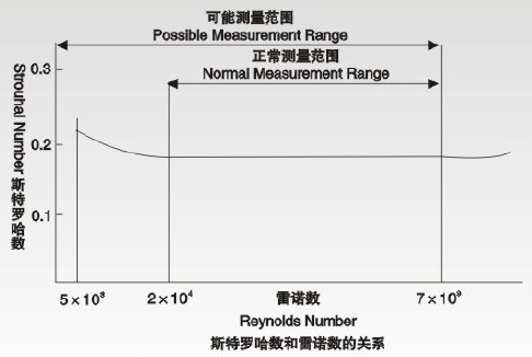 dn800渦街流量計斯特羅哈爾數(shù)（St）與雷諾數(shù)（Re）的關系曲線圖